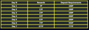 Weekly Check-In Rewards up to 377P